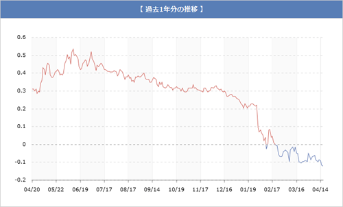 新発10年国債利回り