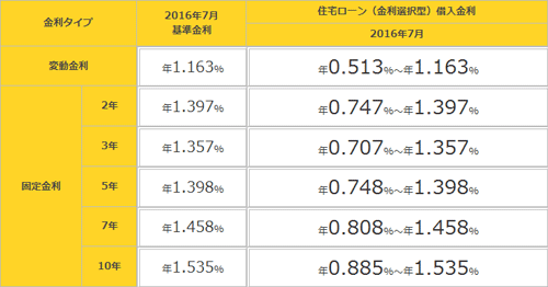 楽天銀行(金利選択型)7月の住宅ローン金利
