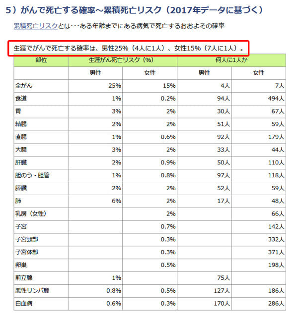国立がん研究センターのがんで死亡する確率の表です