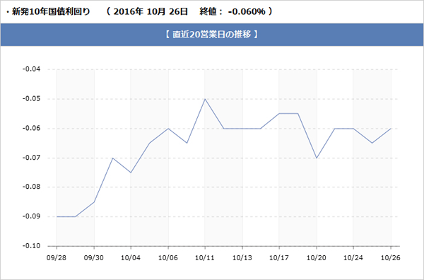 長期金利の推移グラフ