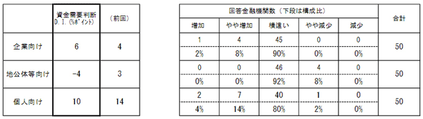 資金需要動向
