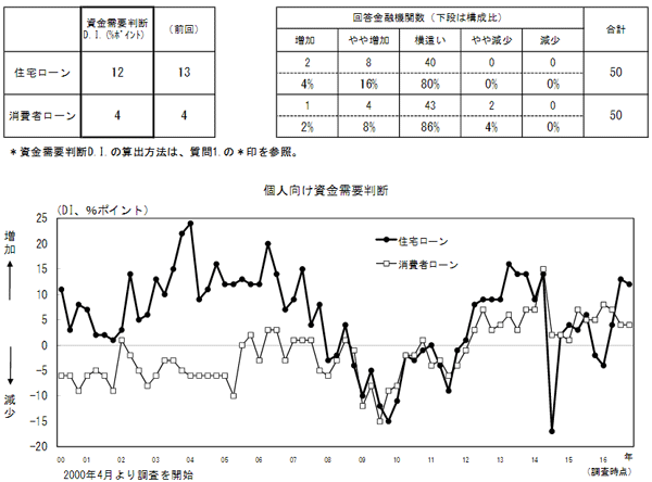 個人向け資金需要の内訳