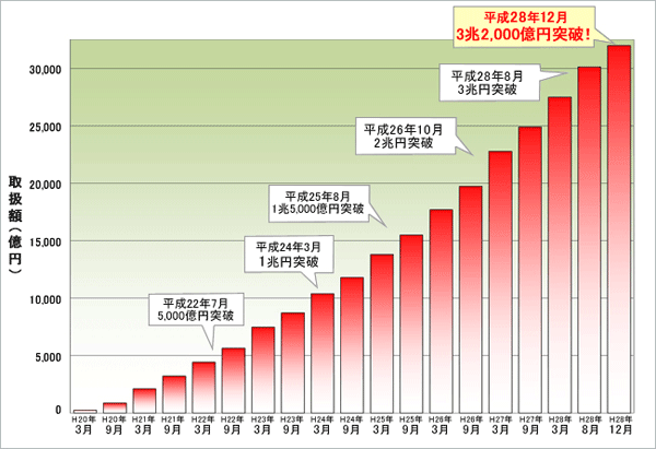 住信SBIネット銀行の住宅ローン取扱額のグラフ