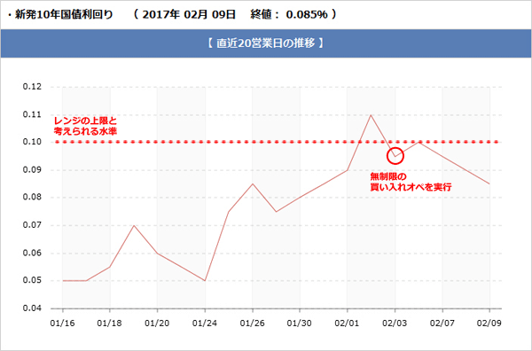 長期金利の推移グラフです