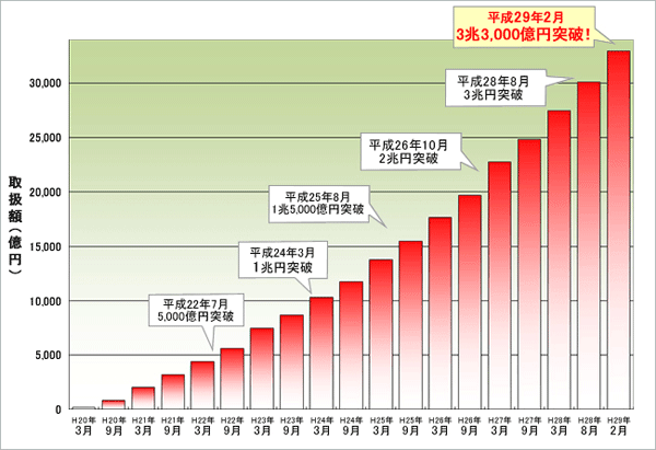 住信SBIネット銀行の住宅ローン取扱額のグラフです