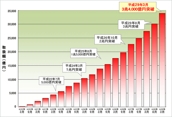 住信SBIネット銀行の住宅ローン取扱額のグラフです