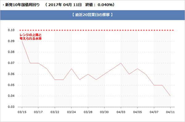 長期金利の推移グラフです