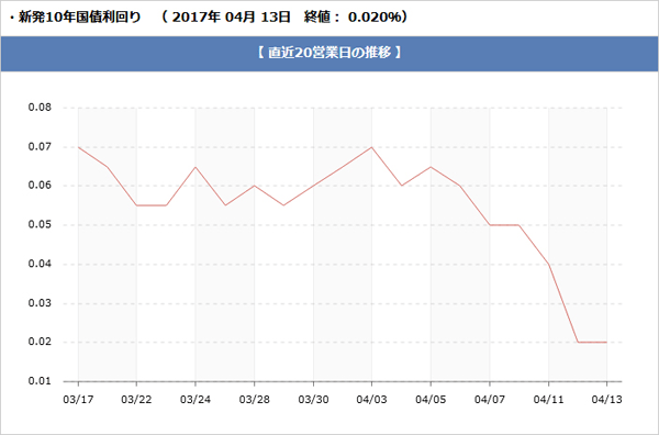 長期金利のグラフです