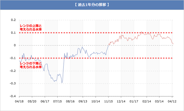 長期金利のグラフです