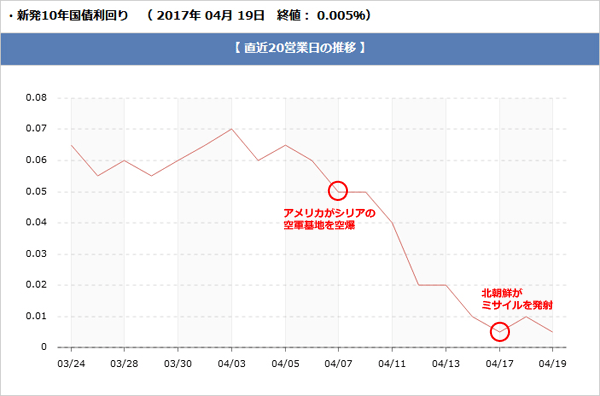 長期金利のグラフです
