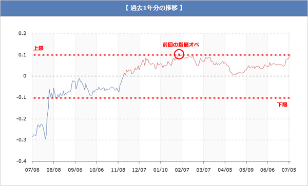 長期金利のグラフです