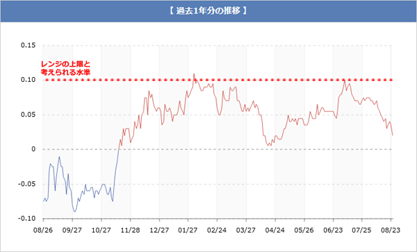 長期金利の推移グラフです