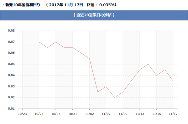 長期金利の推移グラフです