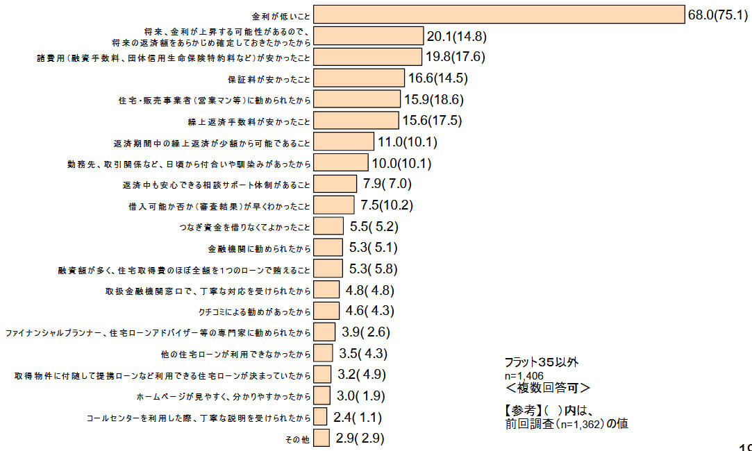 住宅ローンを選んだ決め手のグラフです