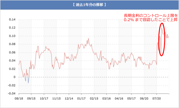 長期金利の推移グラフです