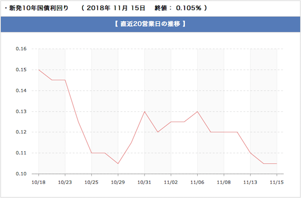 長期金利の推移グラフです。