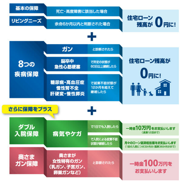 横浜銀行の8大疾病保障特約付き住宅ローンの説明図です