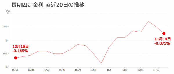 長期金利の推移グラフです