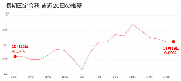 長期金利の推移グラフです
