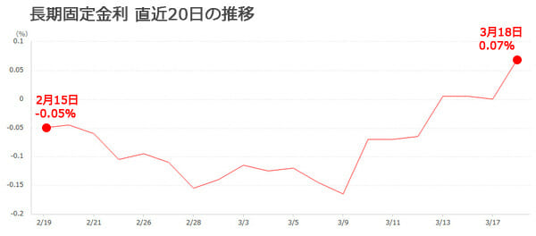 長期金利の推移グラフです