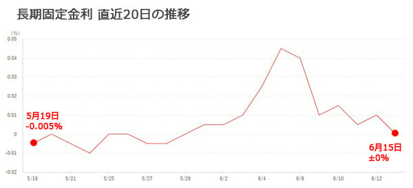 長期金利の推移グラフです