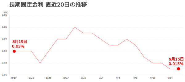 長期金利の推移グラフです