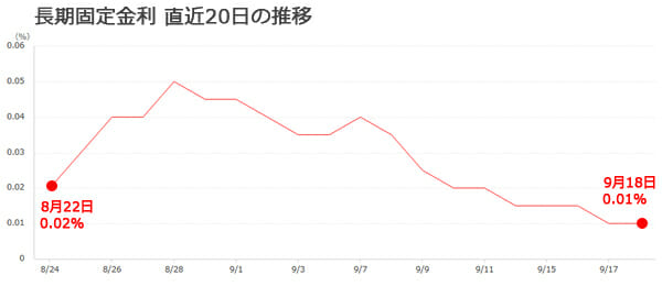 長期金利の推移グラフです