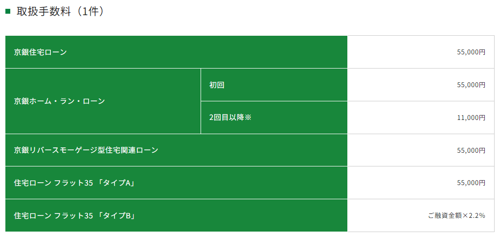 京都銀行のフラット35の手数料（2024年5月時点）