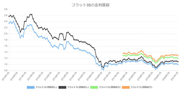 21年の住宅ローン金利の動向と予想 コロナ禍での注意点とは