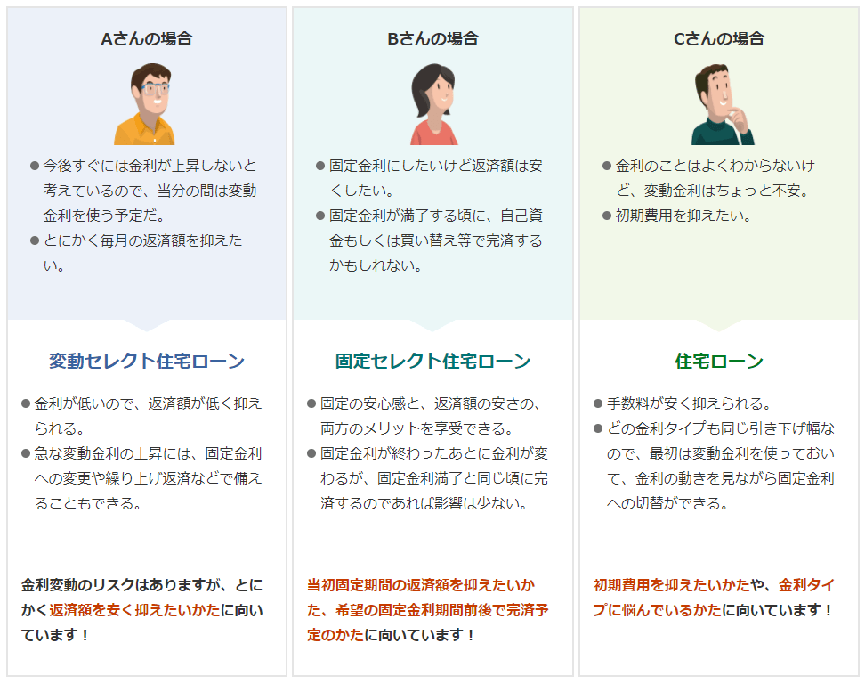 自己資金で金利が下がる 金利優遇が受けられる住宅ローンを比較