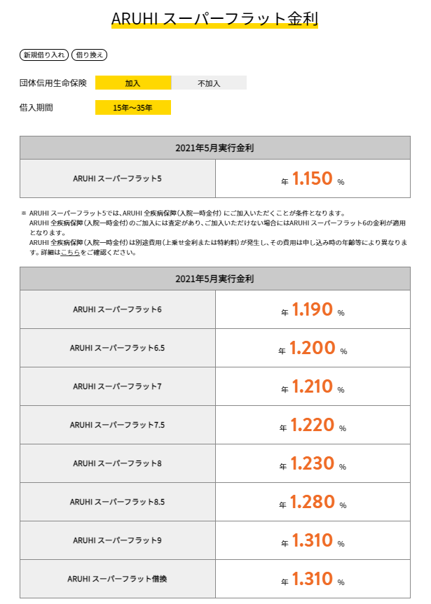 ARUHIスーパーフラットの2021年5月の金利