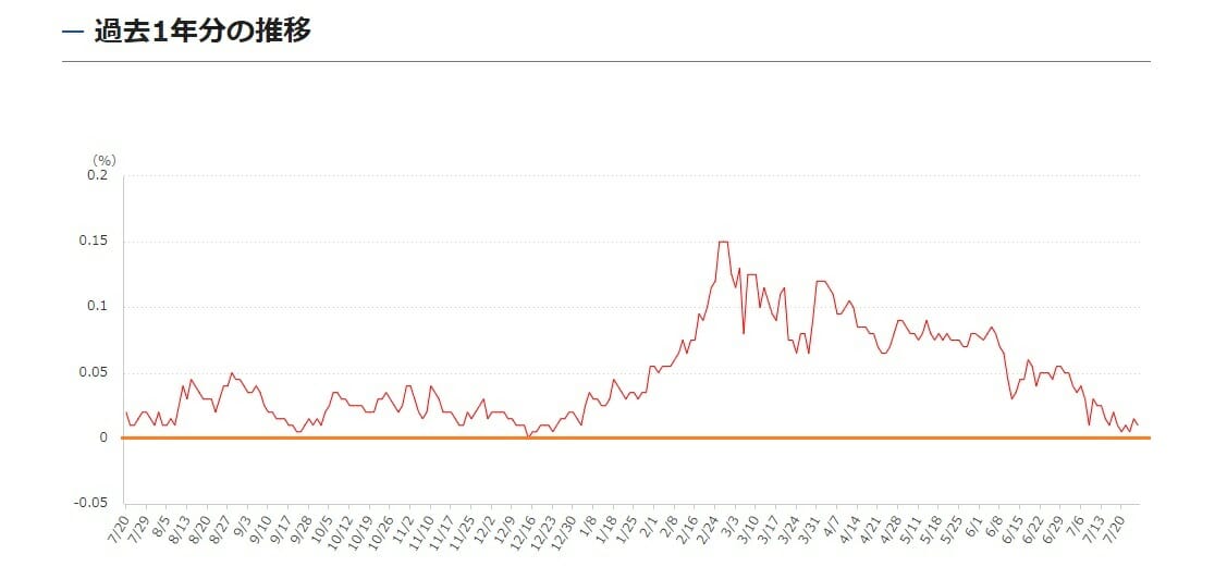 21年8月の住宅ローン金利はどうなる 金利の動向予想