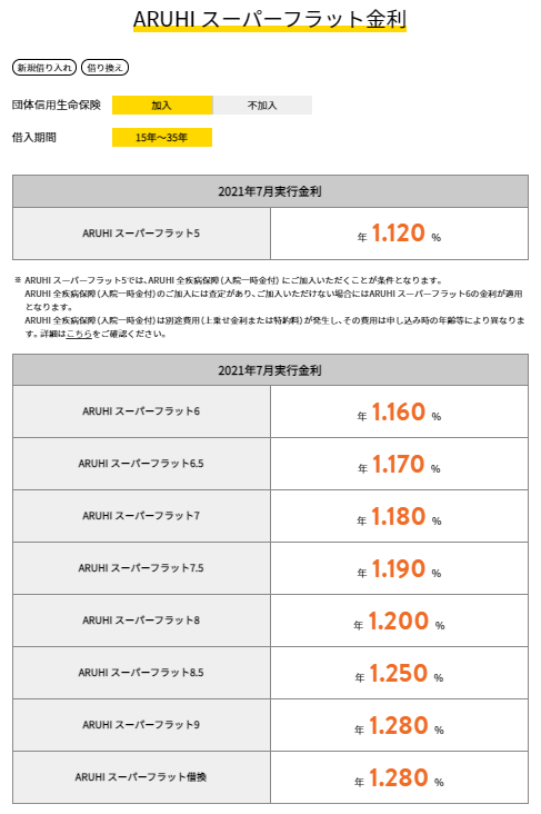 ARUHIスーパーフラットの2021年7月の金利