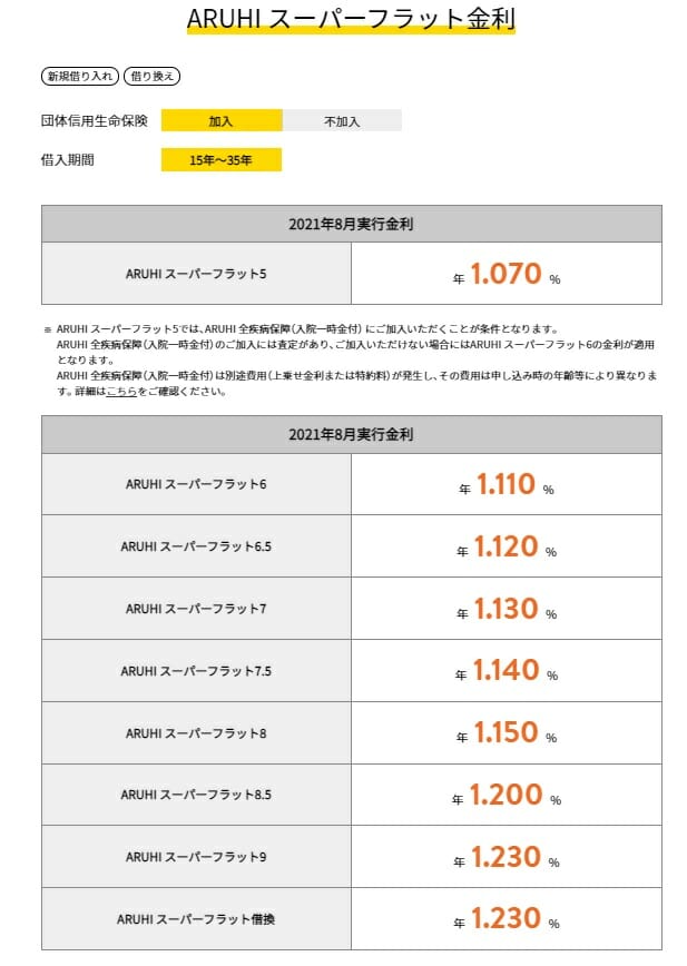 ARUHIスーパーフラットの2021年8月の金利