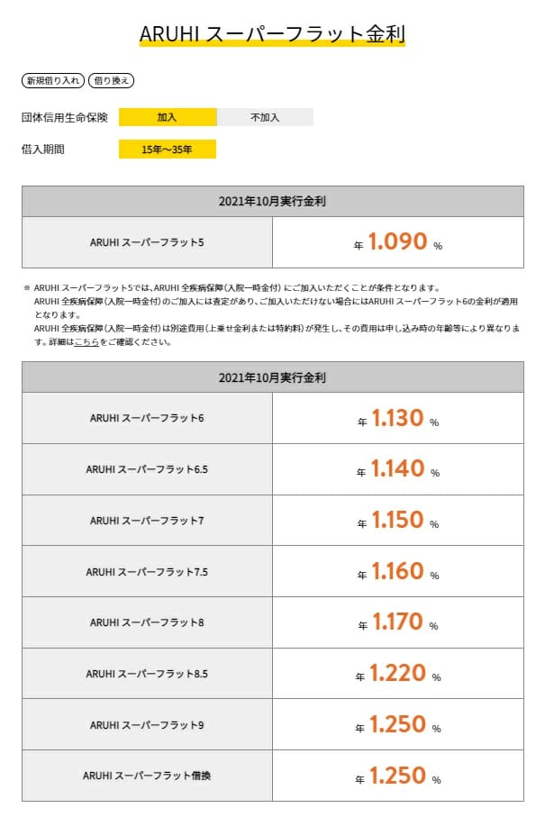 ARUHIスーパーフラットの2021年10月の金利