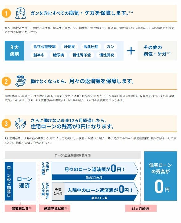 住信SBIネット銀行の住宅ローンの全疾病保障