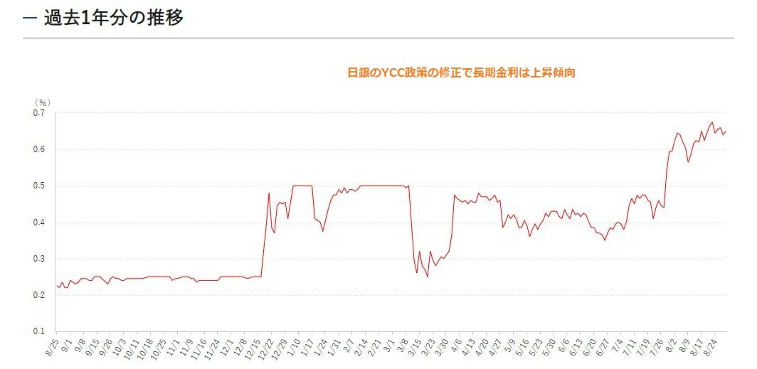 長期金利の過去10年の推移と動向