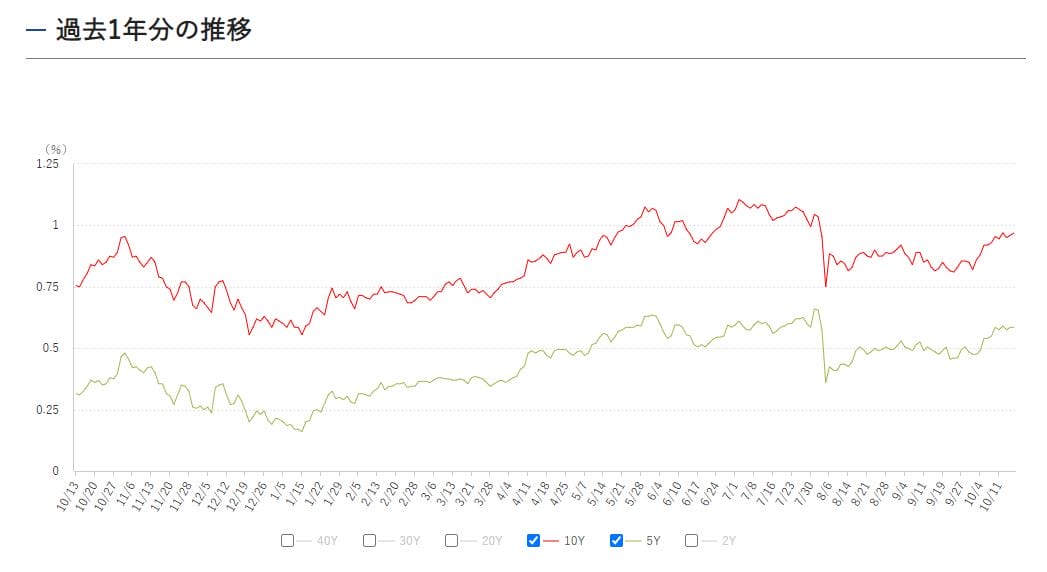 長期金利の過去1年の動向と推移