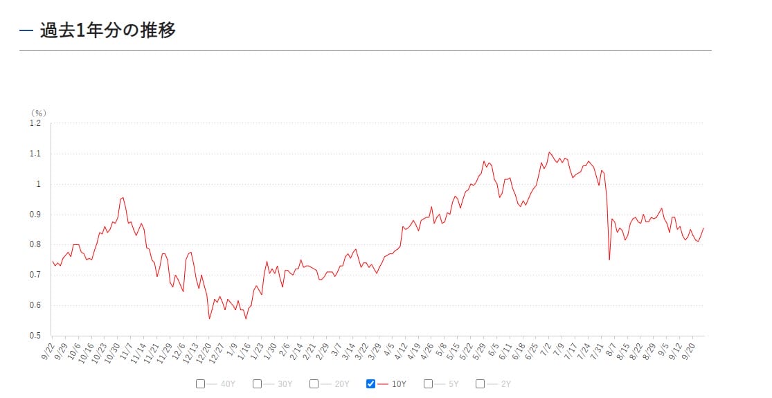 長期金利の過去1年の動向と推移