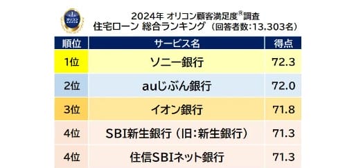 2024年オリコン顧客満足度調査 住宅ローンランキングTOP5