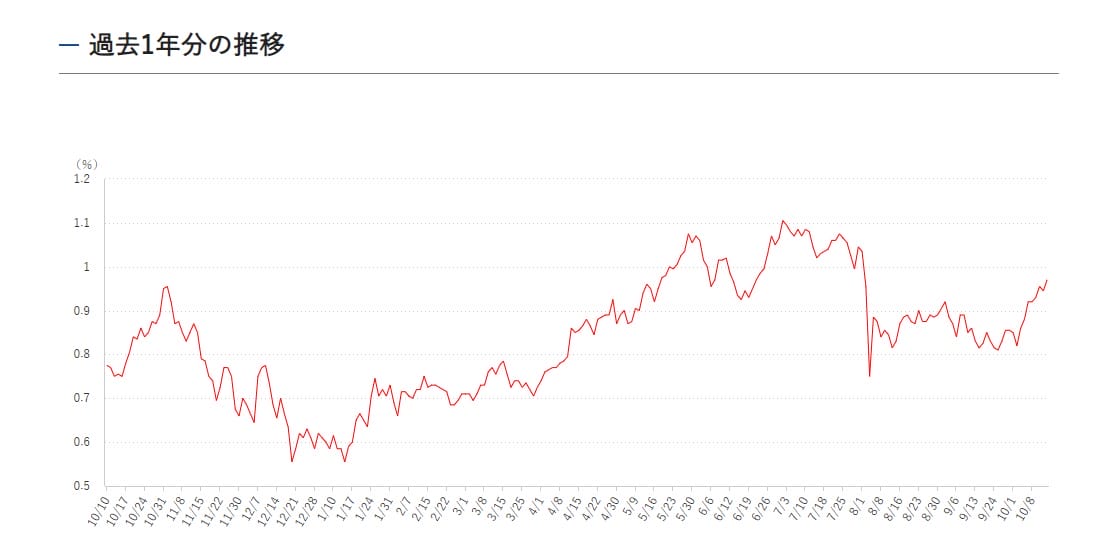 長期金利の過去1年の動向と推移
