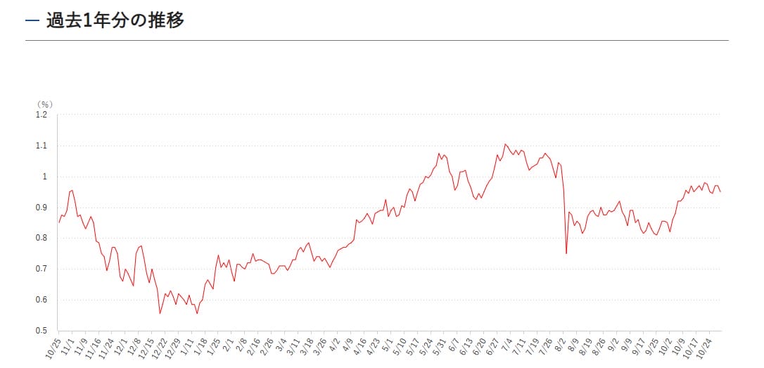 長期金利の過去1年の動向と推移