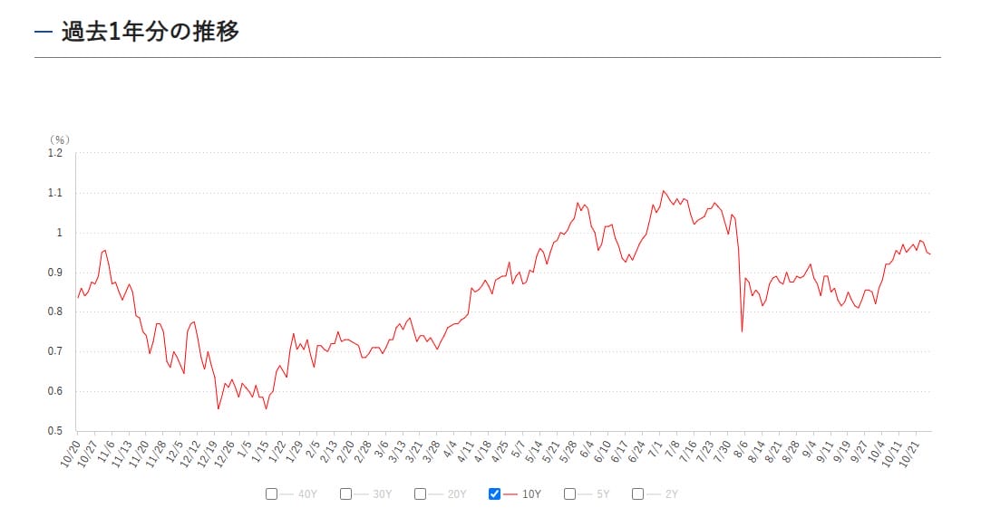 長期金利の過去1年の動向と推移