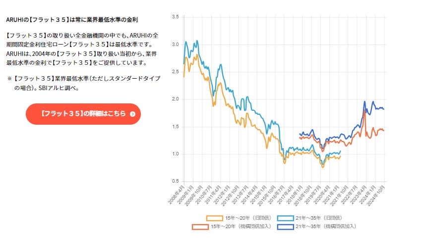 ARUHIのフラット35の金利推移