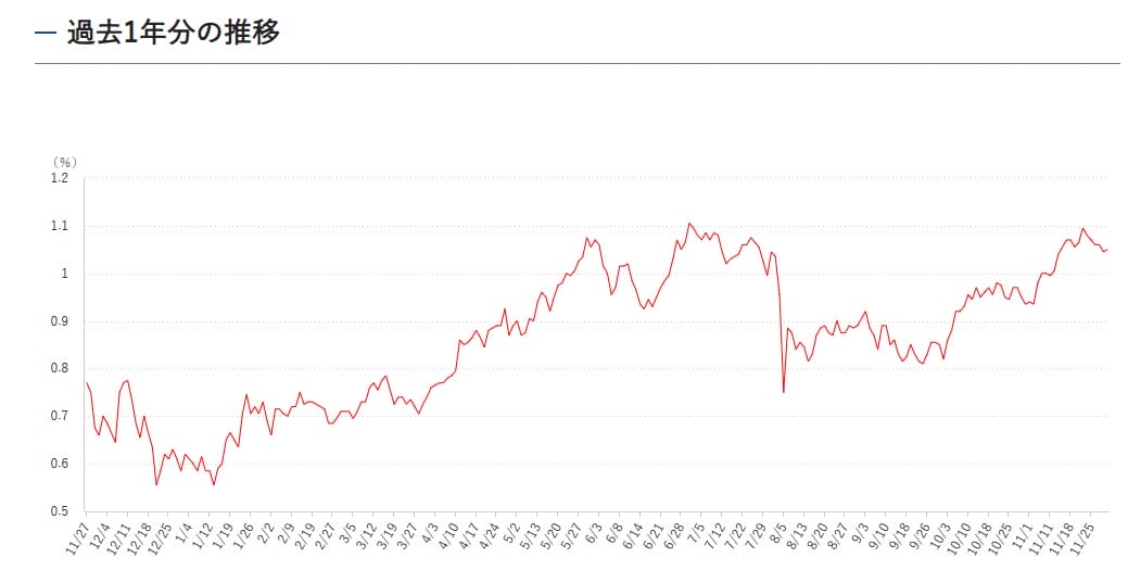 長期金利の過去1年の動向と推移
