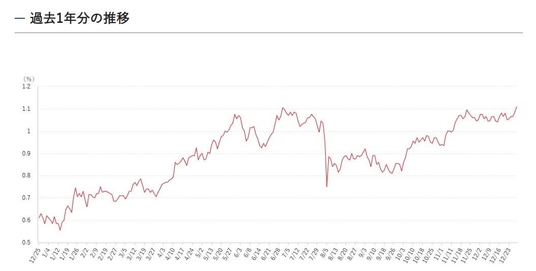長期金利の過去1年の動向と推移