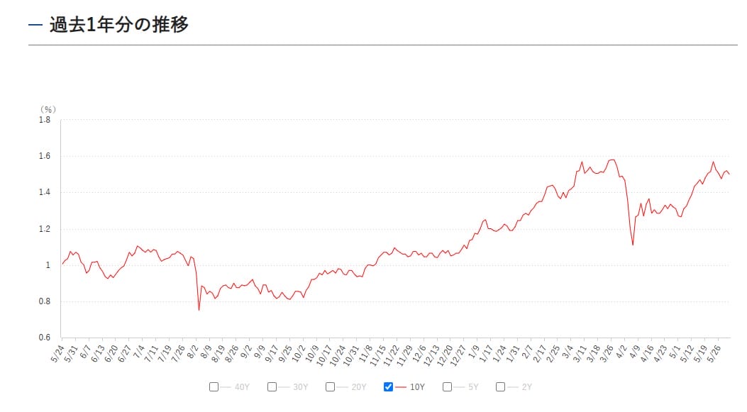 長期金利の過去1年の動向と推移