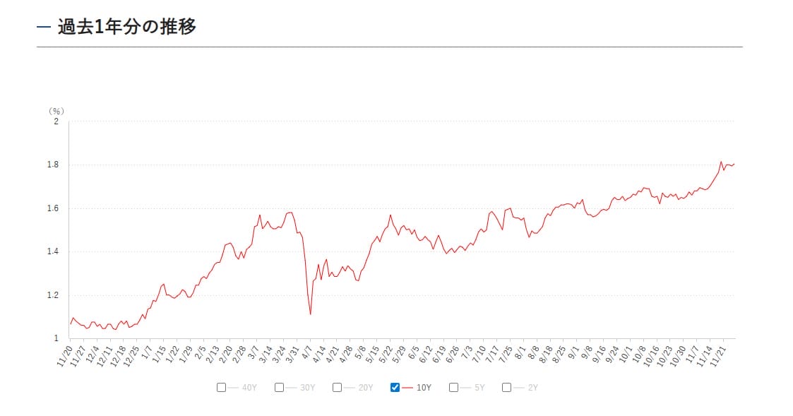 長期金利の過去1年の動向と推移