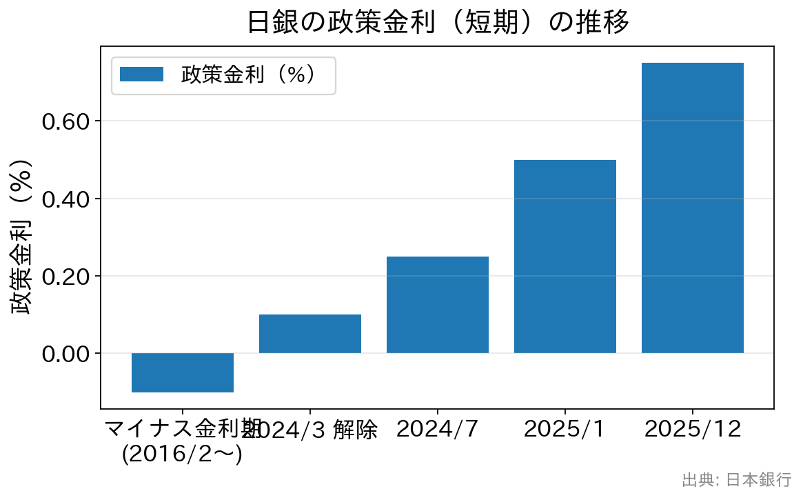 日銀の政策金利がマイナス0.1%から2025年12月に0.75%へ引き上げられた推移