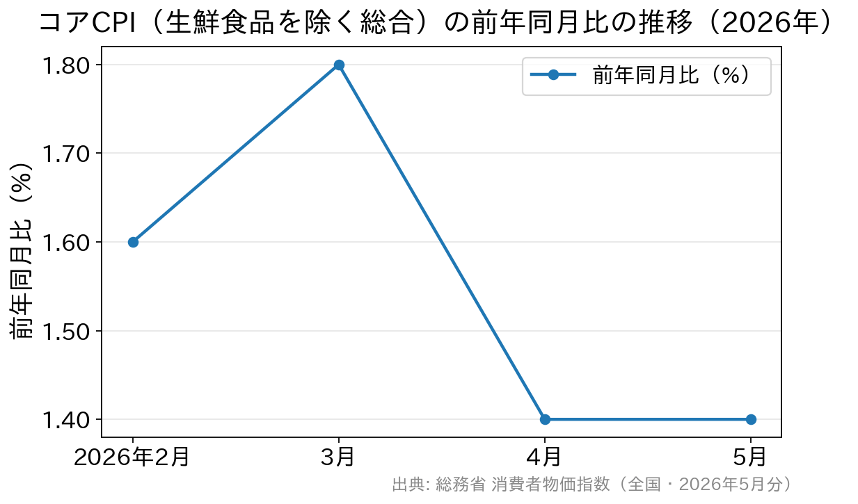 2026年2月から5月のコアCPI（生鮮食品を除く総合）の前年同月比の推移を示す折れ線グラフ